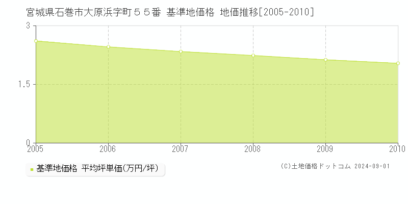 宮城県石巻市大原浜字町５５番 基準地価 地価推移[2005-2010]