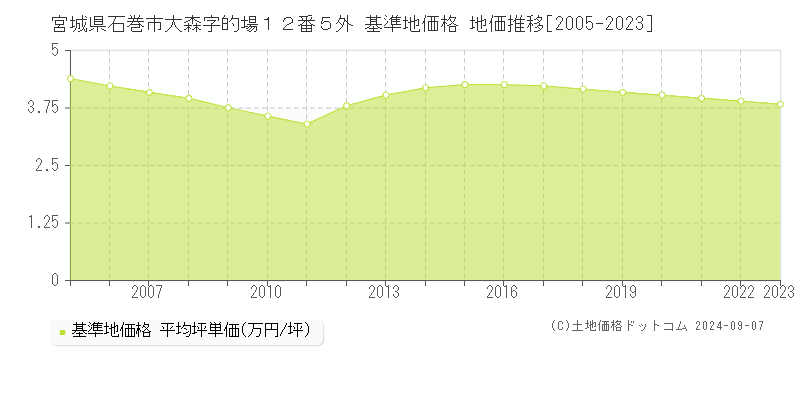 宮城県石巻市大森字的場１２番５外 基準地価 地価推移[2005-2024]