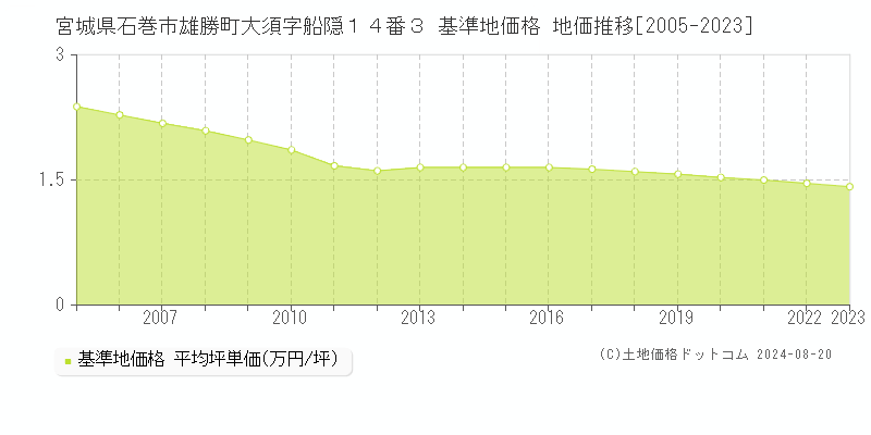 宮城県石巻市雄勝町大須字船隠１４番３ 基準地価格 地価推移[2005-2023]