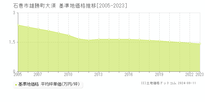 雄勝町大須(石巻市)の基準地価推移グラフ(坪単価)[2005-2024年]