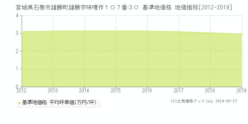 宮城県石巻市雄勝町雄勝字味噌作１０７番３０ 基準地価 地価推移[2012-2019]