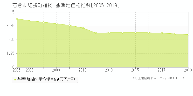 雄勝町雄勝(石巻市)の基準地価推移グラフ(坪単価)[2005-2019年]