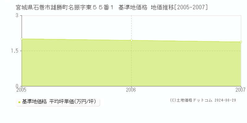 宮城県石巻市雄勝町名振字東５５番１ 基準地価 地価推移[2005-2007]