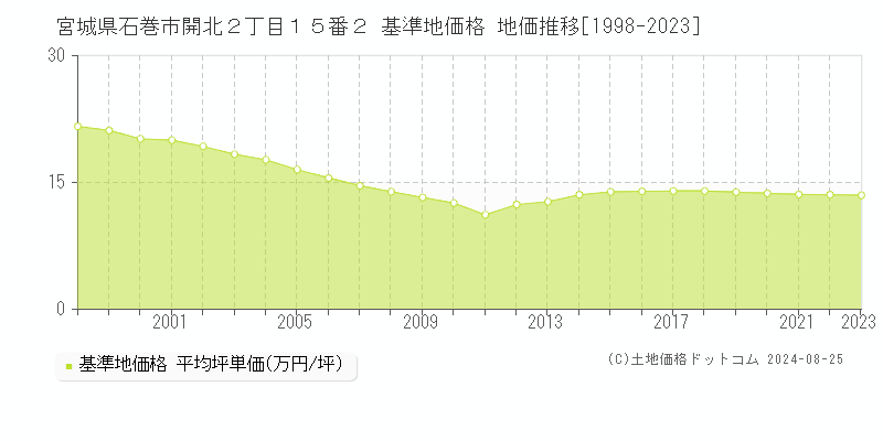 宮城県石巻市開北２丁目１５番２ 基準地価格 地価推移[1998-2023]