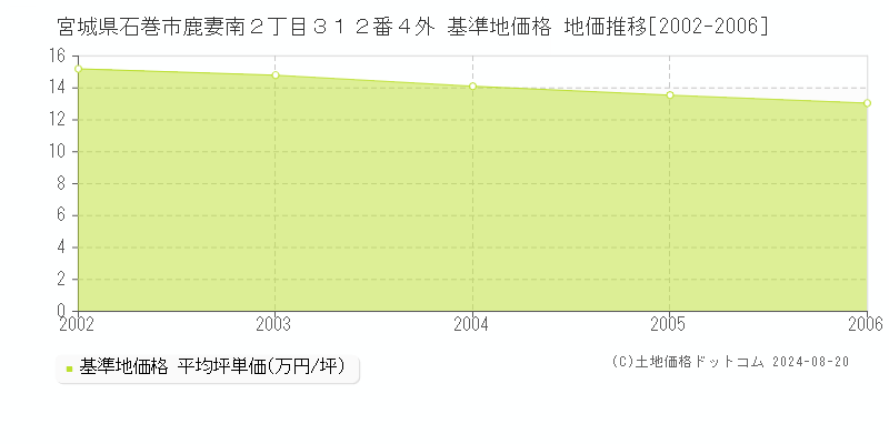 宮城県石巻市鹿妻南２丁目３１２番４外 基準地価格 地価推移[2002-2006]