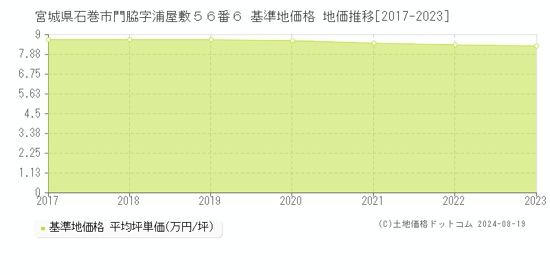 宮城県石巻市門脇字浦屋敷５６番６ 基準地価格 地価推移[2017-2023]