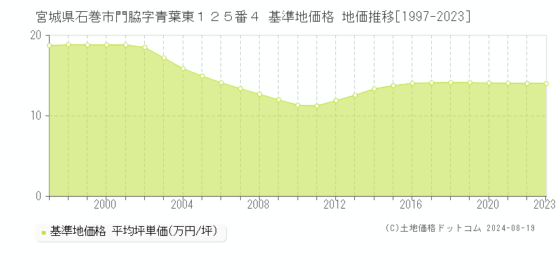 宮城県石巻市門脇字青葉東１２５番４ 基準地価格 地価推移[1997-2023]