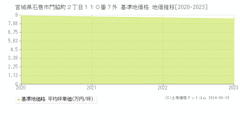 宮城県石巻市門脇町２丁目１１０番７外 基準地価格 地価推移[2020-2023]