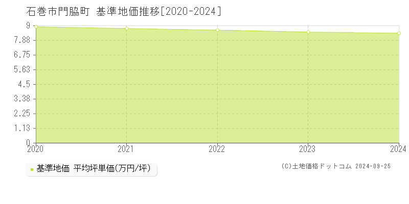 門脇町(石巻市)の基準地価推移グラフ(坪単価)[2020-2024年]