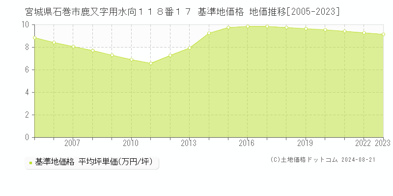 宮城県石巻市鹿又字用水向１１８番１７ 基準地価格 地価推移[2005-2023]