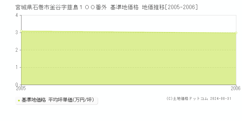 宮城県石巻市釜谷字韮島１００番外 基準地価格 地価推移[2005-2006]