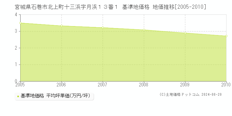 宮城県石巻市北上町十三浜字月浜１３番１ 基準地価 地価推移[2005-2010]