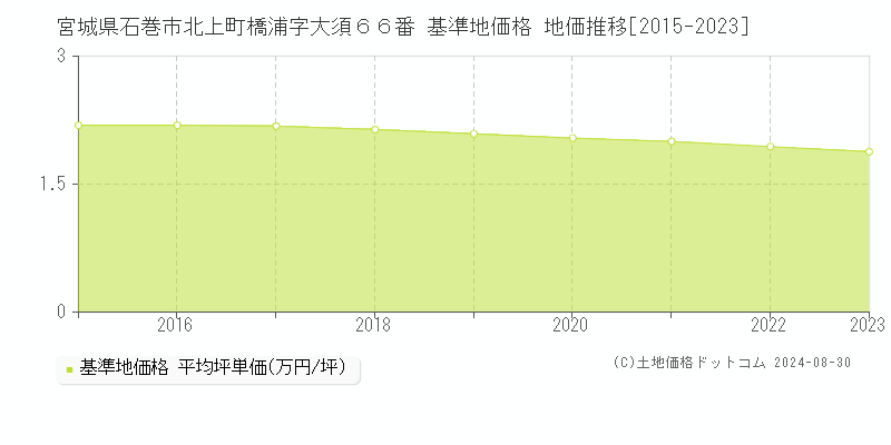 宮城県石巻市北上町橋浦字大須６６番 基準地価格 地価推移[2015-2023]