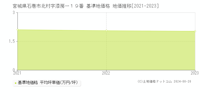 宮城県石巻市北村字漆房一１９番 基準地価格 地価推移[2021-2023]