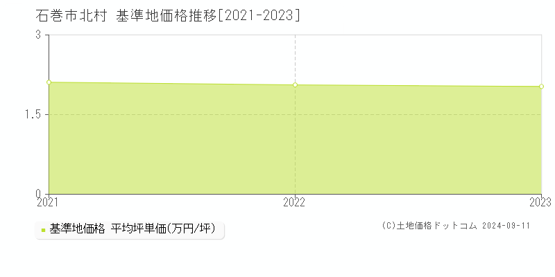 北村(石巻市)の基準地価格推移グラフ(坪単価)[2021-2023年]