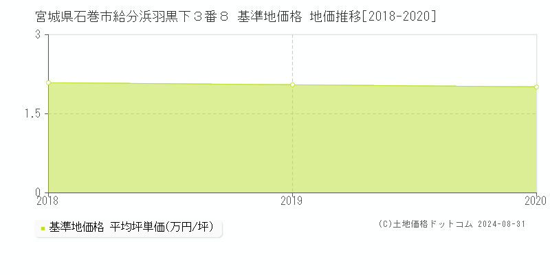 宮城県石巻市給分浜羽黒下３番８ 基準地価格 地価推移[2018-2020]