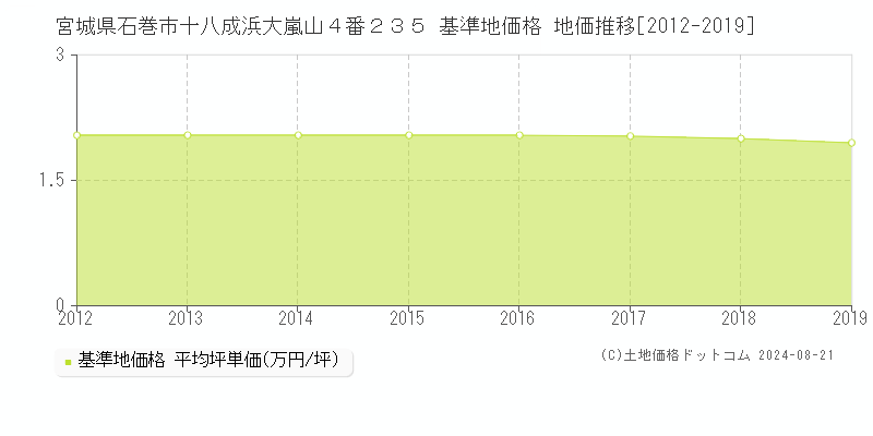 宮城県石巻市十八成浜大嵐山４番２３５ 基準地価格 地価推移[2012-2019]