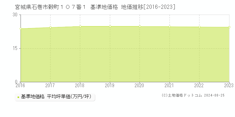 宮城県石巻市穀町１０７番１ 基準地価 地価推移[2016-2024]