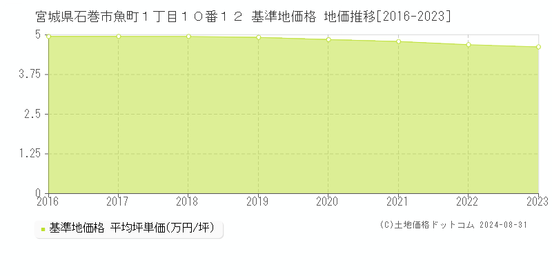 宮城県石巻市魚町１丁目１０番１２ 基準地価格 地価推移[2016-2023]