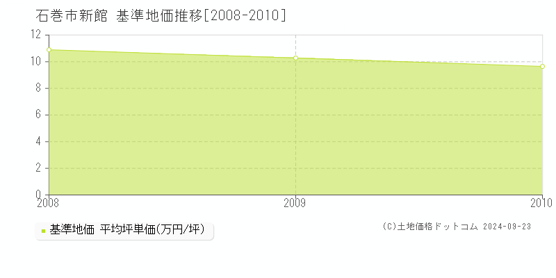 新館(石巻市)の基準地価格推移グラフ(坪単価)[2008-2010年]