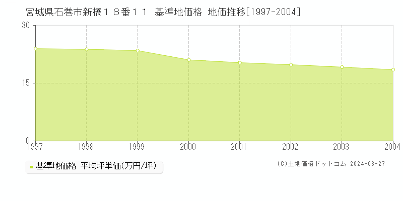 宮城県石巻市新橋１８番１１ 基準地価格 地価推移[1997-2004]