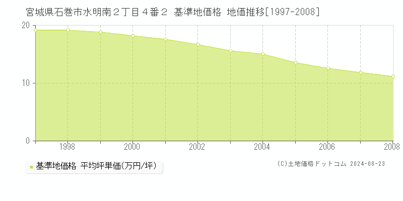 宮城県石巻市水明南２丁目４番２ 基準地価 地価推移[1997-2008]