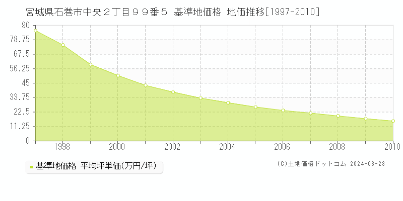 宮城県石巻市中央２丁目９９番５ 基準地価格 地価推移[1997-2010]