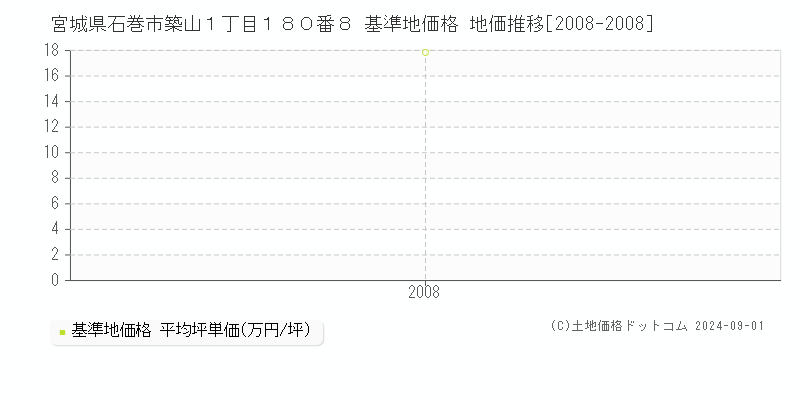 宮城県石巻市築山１丁目１８０番８ 基準地価格 地価推移[2008-2008]