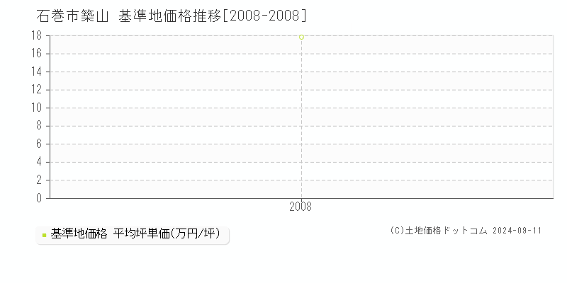 築山(石巻市)の基準地価格推移グラフ(坪単価)