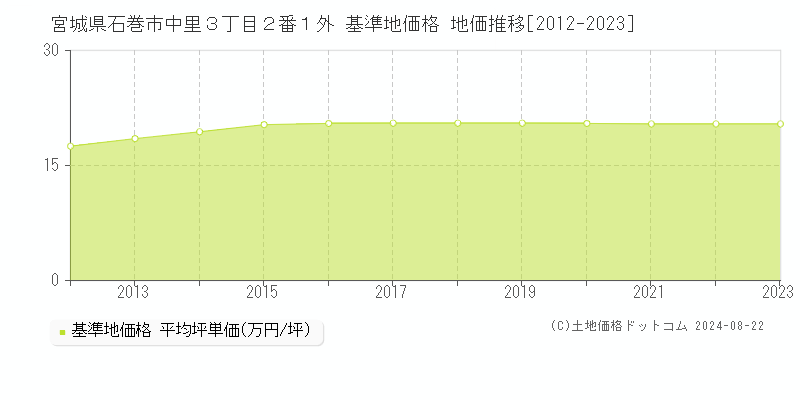 宮城県石巻市中里３丁目２番１外 基準地価 地価推移[2012-2024]