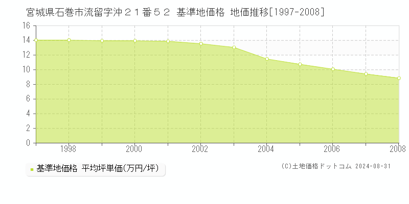 宮城県石巻市流留字沖２１番５２ 基準地価格 地価推移[1997-2008]