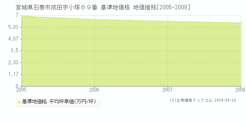 宮城県石巻市成田字小塚８９番 基準地価格 地価推移[2005-2008]