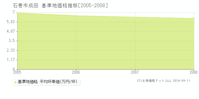 成田(石巻市)の基準地価推移グラフ(坪単価)[2005-2008年]