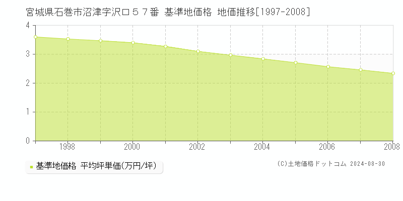 宮城県石巻市沼津字沢口５７番 基準地価 地価推移[1997-2008]