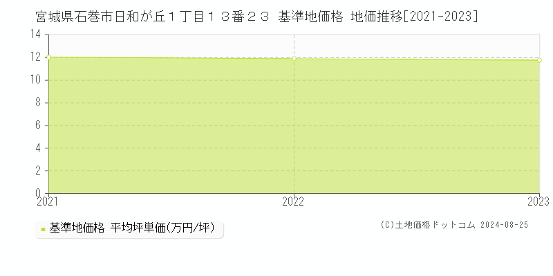 宮城県石巻市日和が丘１丁目１３番２３ 基準地価 地価推移[2021-2024]