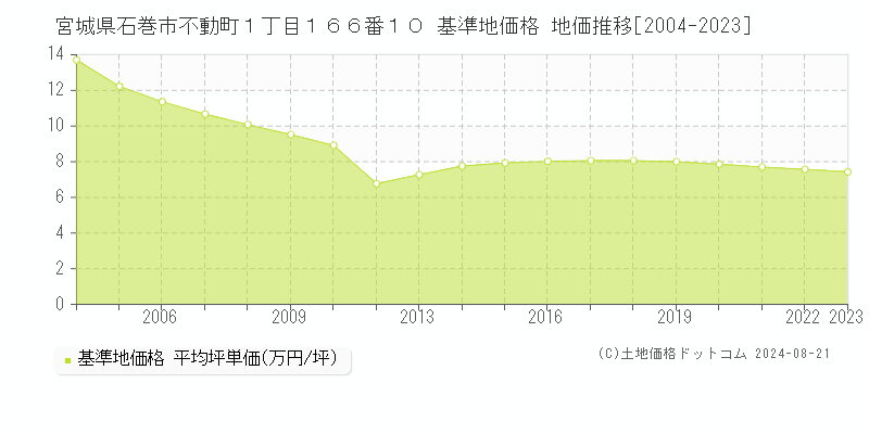 宮城県石巻市不動町１丁目１６６番１０ 基準地価格 地価推移[2004-2023]