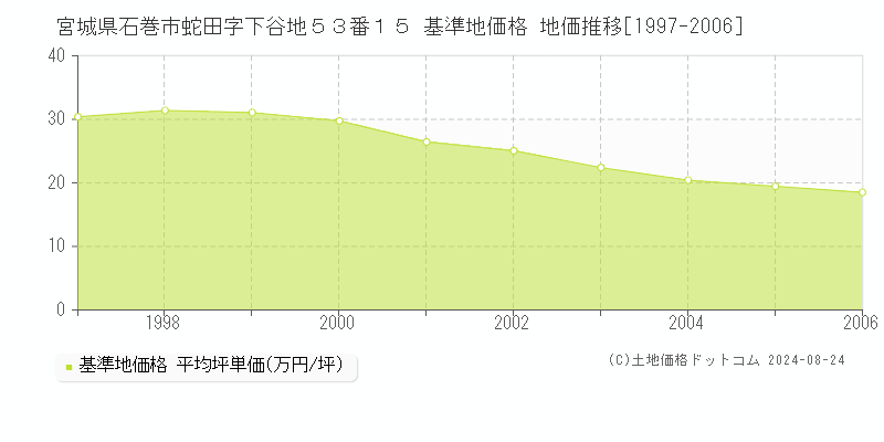 宮城県石巻市蛇田字下谷地５３番１５ 基準地価格 地価推移[1997-2006]