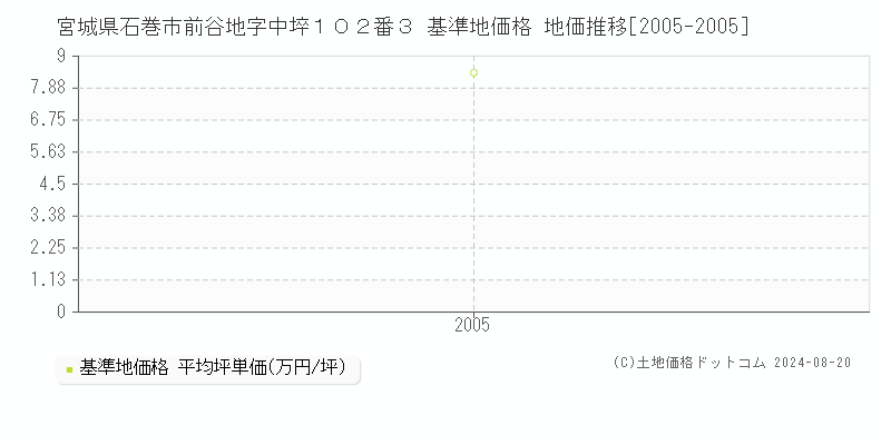 宮城県石巻市前谷地字中埣１０２番３ 基準地価格 地価推移[2005-2005]