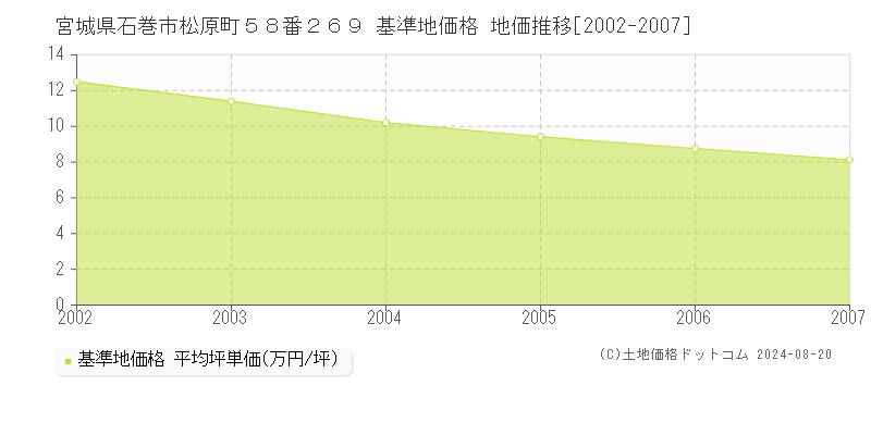 宮城県石巻市松原町５８番２６９ 基準地価格 地価推移[2002-2007]