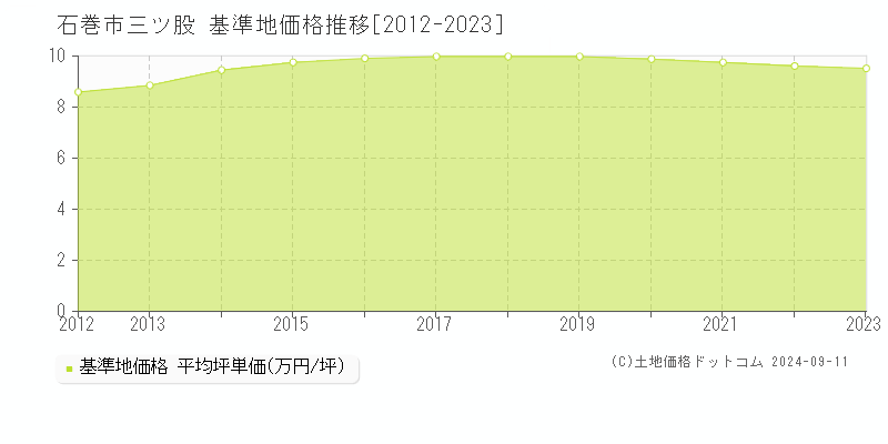 三ツ股(石巻市)の基準地価格推移グラフ(坪単価)[2012-2023年]