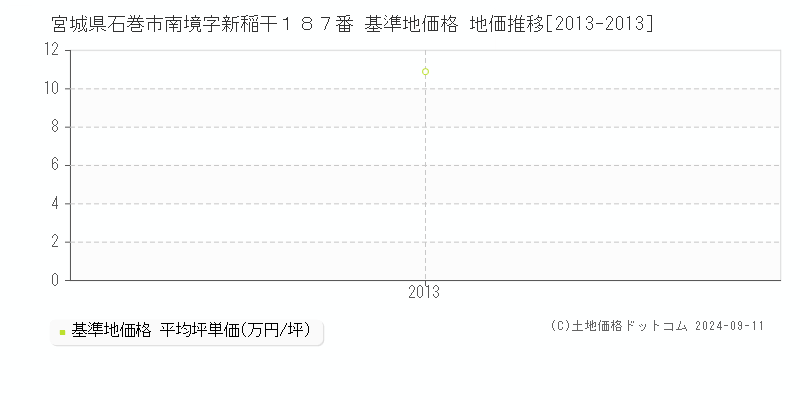 宮城県石巻市南境字新稲干１８７番 基準地価 地価推移[2013-2013]