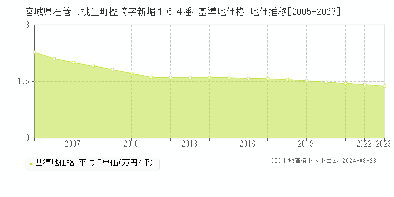 宮城県石巻市桃生町樫崎字新堀１６４番 基準地価 地価推移[2005-2024]