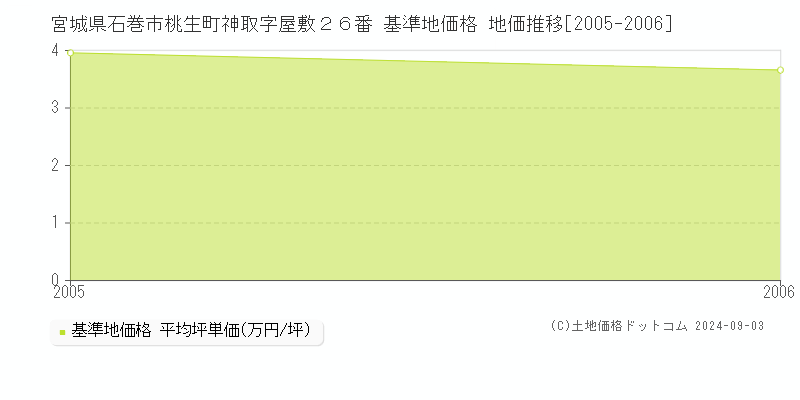 宮城県石巻市桃生町神取字屋敷２６番 基準地価 地価推移[2005-2006]