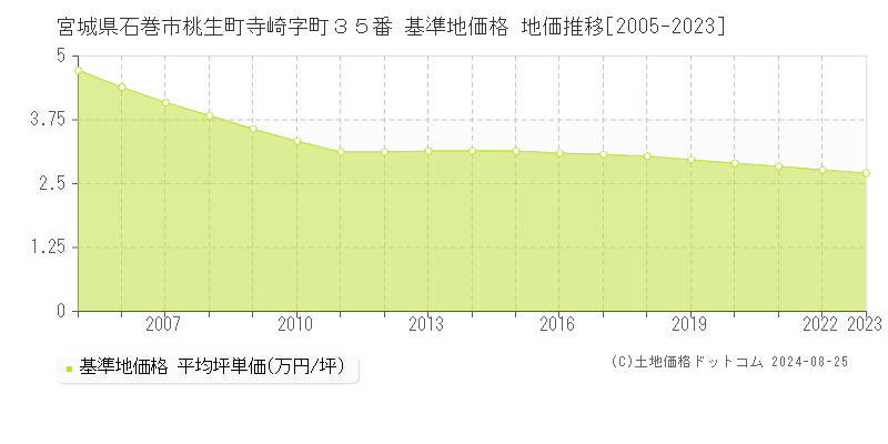 宮城県石巻市桃生町寺崎字町３５番 基準地価格 地価推移[2005-2023]