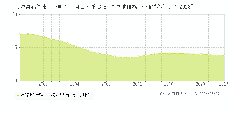 宮城県石巻市山下町１丁目２４番３８ 基準地価格 地価推移[1997-2023]