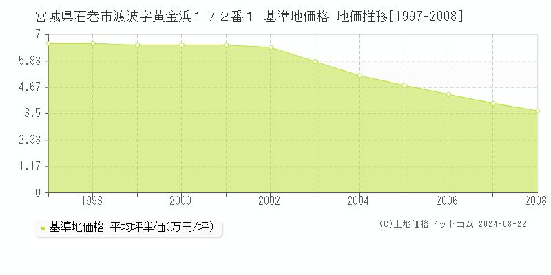 宮城県石巻市渡波字黄金浜１７２番１ 基準地価格 地価推移[1997-2008]