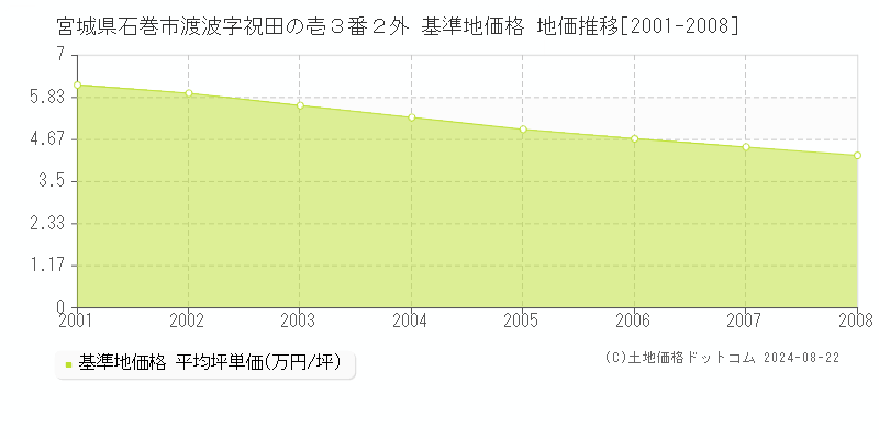 宮城県石巻市渡波字祝田の壱３番２外 基準地価格 地価推移[2001-2008]