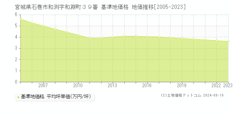 宮城県石巻市和渕字和淵町３９番 基準地価 地価推移[2005-2024]