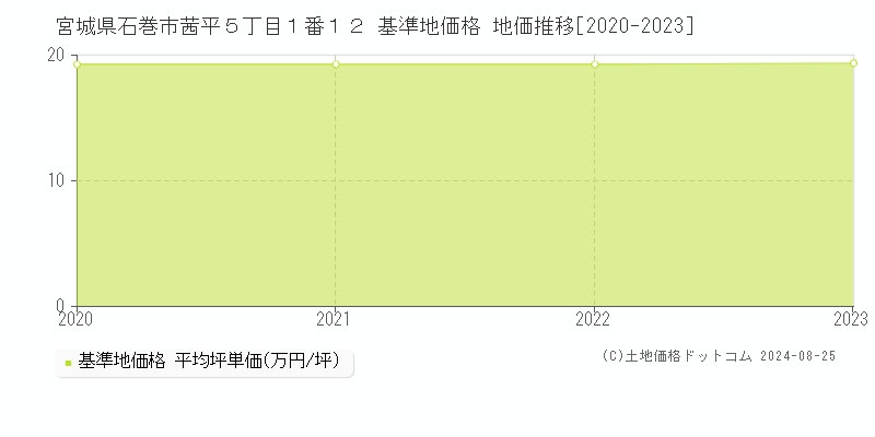 宮城県石巻市茜平５丁目１番１２ 基準地価 地価推移[2020-2024]