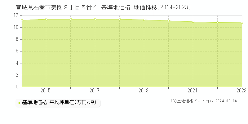 宮城県石巻市美園２丁目５番４ 基準地価格 地価推移[2014-2023]